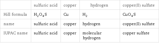  | sulfuric acid | copper | hydrogen | copper(II) sulfate Hill formula | H_2O_4S | Cu | H_2 | CuO_4S name | sulfuric acid | copper | hydrogen | copper(II) sulfate IUPAC name | sulfuric acid | copper | molecular hydrogen | copper sulfate