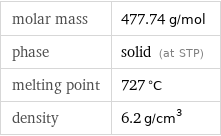 molar mass | 477.74 g/mol phase | solid (at STP) melting point | 727 °C density | 6.2 g/cm^3