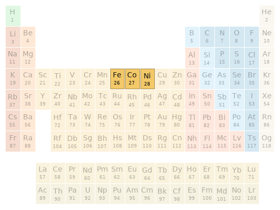 Periodic table location