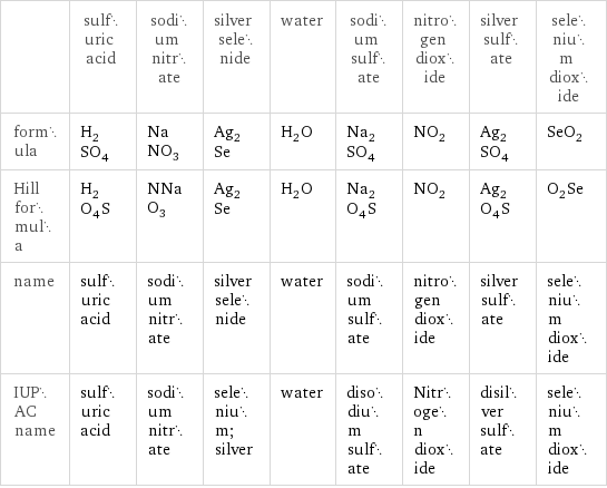  | sulfuric acid | sodium nitrate | silver selenide | water | sodium sulfate | nitrogen dioxide | silver sulfate | selenium dioxide formula | H_2SO_4 | NaNO_3 | Ag_2Se | H_2O | Na_2SO_4 | NO_2 | Ag_2SO_4 | SeO_2 Hill formula | H_2O_4S | NNaO_3 | Ag_2Se | H_2O | Na_2O_4S | NO_2 | Ag_2O_4S | O_2Se name | sulfuric acid | sodium nitrate | silver selenide | water | sodium sulfate | nitrogen dioxide | silver sulfate | selenium dioxide IUPAC name | sulfuric acid | sodium nitrate | selenium; silver | water | disodium sulfate | Nitrogen dioxide | disilver sulfate | selenium dioxide