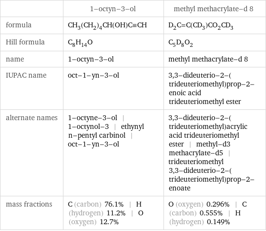  | 1-octyn-3-ol | methyl methacrylate-d 8 formula | CH_3(CH_2)_4CH(OH)C congruent CH | D_2C=C(CD_3)CO_2CD_3 Hill formula | C_8H_14O | C_5D_8O_2 name | 1-octyn-3-ol | methyl methacrylate-d 8 IUPAC name | oct-1-yn-3-ol | 3, 3-dideuterio-2-(trideuteriomethyl)prop-2-enoic acid trideuteriomethyl ester alternate names | 1-octyne-3-ol | 1-octynol-3 | ethynyl n-pentyl carbinol | oct-1-yn-3-ol | 3, 3-dideuterio-2-(trideuteriomethyl)acrylic acid trideuteriomethyl ester | methyl-d3 methacrylate-d5 | trideuteriomethyl 3, 3-dideuterio-2-(trideuteriomethyl)prop-2-enoate mass fractions | C (carbon) 76.1% | H (hydrogen) 11.2% | O (oxygen) 12.7% | O (oxygen) 0.296% | C (carbon) 0.555% | H (hydrogen) 0.149%