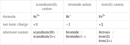  | scandium(III) cation | bromide anion | iron(II) cation formula | Sc^(3+) | Br^- | Fe^(2+) net ionic charge | +3 | -1 | +2 alternate names | scandium(III) | scandium(3+) | bromide | bromide(1-) | ferrous | iron(II) | iron(2+)