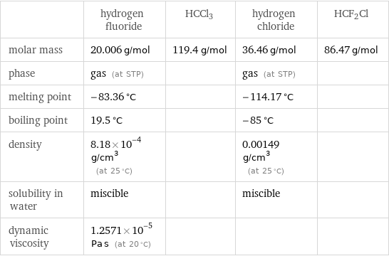  | hydrogen fluoride | HCCl3 | hydrogen chloride | HCF2Cl molar mass | 20.006 g/mol | 119.4 g/mol | 36.46 g/mol | 86.47 g/mol phase | gas (at STP) | | gas (at STP) |  melting point | -83.36 °C | | -114.17 °C |  boiling point | 19.5 °C | | -85 °C |  density | 8.18×10^-4 g/cm^3 (at 25 °C) | | 0.00149 g/cm^3 (at 25 °C) |  solubility in water | miscible | | miscible |  dynamic viscosity | 1.2571×10^-5 Pa s (at 20 °C) | | | 