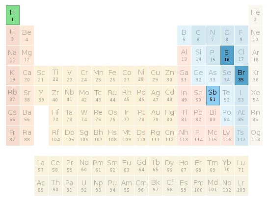 Periodic table location