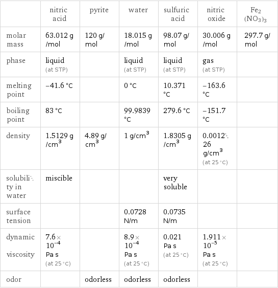  | nitric acid | pyrite | water | sulfuric acid | nitric oxide | Fe2(NO3)3 molar mass | 63.012 g/mol | 120 g/mol | 18.015 g/mol | 98.07 g/mol | 30.006 g/mol | 297.7 g/mol phase | liquid (at STP) | | liquid (at STP) | liquid (at STP) | gas (at STP) |  melting point | -41.6 °C | | 0 °C | 10.371 °C | -163.6 °C |  boiling point | 83 °C | | 99.9839 °C | 279.6 °C | -151.7 °C |  density | 1.5129 g/cm^3 | 4.89 g/cm^3 | 1 g/cm^3 | 1.8305 g/cm^3 | 0.001226 g/cm^3 (at 25 °C) |  solubility in water | miscible | | | very soluble | |  surface tension | | | 0.0728 N/m | 0.0735 N/m | |  dynamic viscosity | 7.6×10^-4 Pa s (at 25 °C) | | 8.9×10^-4 Pa s (at 25 °C) | 0.021 Pa s (at 25 °C) | 1.911×10^-5 Pa s (at 25 °C) |  odor | | odorless | odorless | odorless | | 