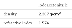  | iodoacetonitrile density | 2.307 g/cm^3 refractive index | 1.574