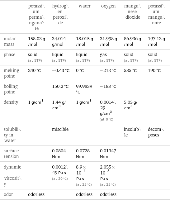  | potassium permanganate | hydrogen peroxide | water | oxygen | manganese dioxide | potassium manganate molar mass | 158.03 g/mol | 34.014 g/mol | 18.015 g/mol | 31.998 g/mol | 86.936 g/mol | 197.13 g/mol phase | solid (at STP) | liquid (at STP) | liquid (at STP) | gas (at STP) | solid (at STP) | solid (at STP) melting point | 240 °C | -0.43 °C | 0 °C | -218 °C | 535 °C | 190 °C boiling point | | 150.2 °C | 99.9839 °C | -183 °C | |  density | 1 g/cm^3 | 1.44 g/cm^3 | 1 g/cm^3 | 0.001429 g/cm^3 (at 0 °C) | 5.03 g/cm^3 |  solubility in water | | miscible | | | insoluble | decomposes surface tension | | 0.0804 N/m | 0.0728 N/m | 0.01347 N/m | |  dynamic viscosity | | 0.001249 Pa s (at 20 °C) | 8.9×10^-4 Pa s (at 25 °C) | 2.055×10^-5 Pa s (at 25 °C) | |  odor | odorless | | odorless | odorless | | 