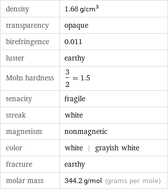 density | 1.68 g/cm^3 transparency | opaque birefringence | 0.011 luster | earthy Mohs hardness | 3/2 = 1.5 tenacity | fragile streak | white magnetism | nonmagnetic color | white | grayish white fracture | earthy molar mass | 344.2 g/mol (grams per mole)