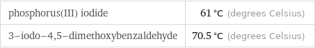 phosphorus(III) iodide | 61 °C (degrees Celsius) 3-iodo-4, 5-dimethoxybenzaldehyde | 70.5 °C (degrees Celsius)