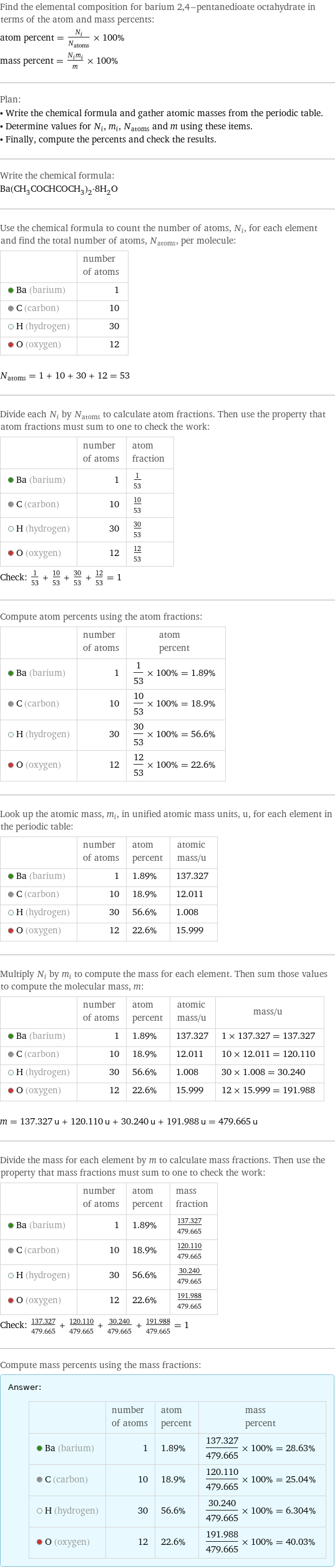 Find the elemental composition for barium 2, 4-pentanedioate octahydrate in terms of the atom and mass percents: atom percent = N_i/N_atoms × 100% mass percent = (N_im_i)/m × 100% Plan: • Write the chemical formula and gather atomic masses from the periodic table. • Determine values for N_i, m_i, N_atoms and m using these items. • Finally, compute the percents and check the results. Write the chemical formula: Ba(CH_3COCHCOCH_3)_2·8H_2O Use the chemical formula to count the number of atoms, N_i, for each element and find the total number of atoms, N_atoms, per molecule:  | number of atoms  Ba (barium) | 1  C (carbon) | 10  H (hydrogen) | 30  O (oxygen) | 12  N_atoms = 1 + 10 + 30 + 12 = 53 Divide each N_i by N_atoms to calculate atom fractions. Then use the property that atom fractions must sum to one to check the work:  | number of atoms | atom fraction  Ba (barium) | 1 | 1/53  C (carbon) | 10 | 10/53  H (hydrogen) | 30 | 30/53  O (oxygen) | 12 | 12/53 Check: 1/53 + 10/53 + 30/53 + 12/53 = 1 Compute atom percents using the atom fractions:  | number of atoms | atom percent  Ba (barium) | 1 | 1/53 × 100% = 1.89%  C (carbon) | 10 | 10/53 × 100% = 18.9%  H (hydrogen) | 30 | 30/53 × 100% = 56.6%  O (oxygen) | 12 | 12/53 × 100% = 22.6% Look up the atomic mass, m_i, in unified atomic mass units, u, for each element in the periodic table:  | number of atoms | atom percent | atomic mass/u  Ba (barium) | 1 | 1.89% | 137.327  C (carbon) | 10 | 18.9% | 12.011  H (hydrogen) | 30 | 56.6% | 1.008  O (oxygen) | 12 | 22.6% | 15.999 Multiply N_i by m_i to compute the mass for each element. Then sum those values to compute the molecular mass, m:  | number of atoms | atom percent | atomic mass/u | mass/u  Ba (barium) | 1 | 1.89% | 137.327 | 1 × 137.327 = 137.327  C (carbon) | 10 | 18.9% | 12.011 | 10 × 12.011 = 120.110  H (hydrogen) | 30 | 56.6% | 1.008 | 30 × 1.008 = 30.240  O (oxygen) | 12 | 22.6% | 15.999 | 12 × 15.999 = 191.988  m = 137.327 u + 120.110 u + 30.240 u + 191.988 u = 479.665 u Divide the mass for each element by m to calculate mass fractions. Then use the property that mass fractions must sum to one to check the work:  | number of atoms | atom percent | mass fraction  Ba (barium) | 1 | 1.89% | 137.327/479.665  C (carbon) | 10 | 18.9% | 120.110/479.665  H (hydrogen) | 30 | 56.6% | 30.240/479.665  O (oxygen) | 12 | 22.6% | 191.988/479.665 Check: 137.327/479.665 + 120.110/479.665 + 30.240/479.665 + 191.988/479.665 = 1 Compute mass percents using the mass fractions: Answer: |   | | number of atoms | atom percent | mass percent  Ba (barium) | 1 | 1.89% | 137.327/479.665 × 100% = 28.63%  C (carbon) | 10 | 18.9% | 120.110/479.665 × 100% = 25.04%  H (hydrogen) | 30 | 56.6% | 30.240/479.665 × 100% = 6.304%  O (oxygen) | 12 | 22.6% | 191.988/479.665 × 100% = 40.03%