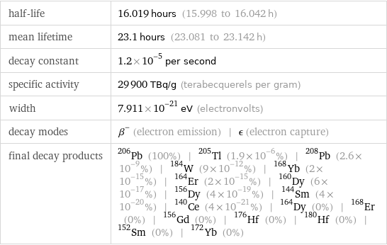 half-life | 16.019 hours (15.998 to 16.042 h) mean lifetime | 23.1 hours (23.081 to 23.142 h) decay constant | 1.2×10^-5 per second specific activity | 29900 TBq/g (terabecquerels per gram) width | 7.911×10^-21 eV (electronvolts) decay modes | β^- (electron emission) | ϵ (electron capture) final decay products | Pb-206 (100%) | Tl-205 (1.9×10^-6%) | Pb-208 (2.6×10^-9%) | W-184 (9×10^-12%) | Yb-168 (2×10^-15%) | Er-164 (2×10^-15%) | Dy-160 (6×10^-17%) | Dy-156 (4×10^-19%) | Sm-144 (4×10^-20%) | Ce-140 (4×10^-21%) | Dy-164 (0%) | Er-168 (0%) | Gd-156 (0%) | Hf-176 (0%) | Hf-180 (0%) | Sm-152 (0%) | Yb-172 (0%)