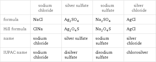  | sodium chloride | silver sulfate | sodium sulfate | silver chloride formula | NaCl | Ag_2SO_4 | Na_2SO_4 | AgCl Hill formula | ClNa | Ag_2O_4S | Na_2O_4S | AgCl name | sodium chloride | silver sulfate | sodium sulfate | silver chloride IUPAC name | sodium chloride | disilver sulfate | disodium sulfate | chlorosilver