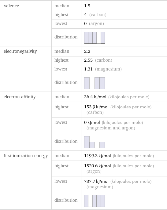 valence | median | 1.5  | highest | 4 (carbon)  | lowest | 0 (argon)  | distribution |  electronegativity | median | 2.2  | highest | 2.55 (carbon)  | lowest | 1.31 (magnesium)  | distribution |  electron affinity | median | 36.4 kJ/mol (kilojoules per mole)  | highest | 153.9 kJ/mol (kilojoules per mole) (carbon)  | lowest | 0 kJ/mol (kilojoules per mole) (magnesium and argon)  | distribution |  first ionization energy | median | 1199.3 kJ/mol (kilojoules per mole)  | highest | 1520.6 kJ/mol (kilojoules per mole) (argon)  | lowest | 737.7 kJ/mol (kilojoules per mole) (magnesium)  | distribution | 