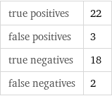 true positives | 22 false positives | 3 true negatives | 18 false negatives | 2