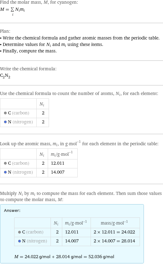 Find the molar mass, M, for cyanogen: M = sum _iN_im_i Plan: • Write the chemical formula and gather atomic masses from the periodic table. • Determine values for N_i and m_i using these items. • Finally, compute the mass. Write the chemical formula: C_2N_2 Use the chemical formula to count the number of atoms, N_i, for each element:  | N_i  C (carbon) | 2  N (nitrogen) | 2 Look up the atomic mass, m_i, in g·mol^(-1) for each element in the periodic table:  | N_i | m_i/g·mol^(-1)  C (carbon) | 2 | 12.011  N (nitrogen) | 2 | 14.007 Multiply N_i by m_i to compute the mass for each element. Then sum those values to compute the molar mass, M: Answer: |   | | N_i | m_i/g·mol^(-1) | mass/g·mol^(-1)  C (carbon) | 2 | 12.011 | 2 × 12.011 = 24.022  N (nitrogen) | 2 | 14.007 | 2 × 14.007 = 28.014  M = 24.022 g/mol + 28.014 g/mol = 52.036 g/mol