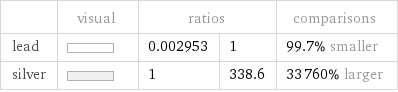  | visual | ratios | | comparisons lead | | 0.002953 | 1 | 99.7% smaller silver | | 1 | 338.6 | 33760% larger