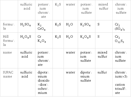  | sulfuric acid | potassium chromate | K2S | water | potassium sulfate | mixed sulfur | chromium sulfate formula | H_2SO_4 | K_2CrO_4 | K2S | H_2O | K_2SO_4 | S | Cr_2(SO_4)_3 Hill formula | H_2O_4S | CrK_2O_4 | K2S | H_2O | K_2O_4S | S | Cr_2O_12S_3 name | sulfuric acid | potassium chromate | | water | potassium sulfate | mixed sulfur | chromium sulfate IUPAC name | sulfuric acid | dipotassium dioxido-dioxochromium | | water | dipotassium sulfate | sulfur | chromium(+3) cation trisulfate