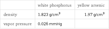  | white phosphorus | yellow arsenic density | 1.823 g/cm^3 | 1.97 g/cm^3 vapor pressure | 0.026 mmHg | 