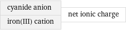 cyanide anion iron(III) cation | net ionic charge