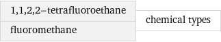 1, 1, 2, 2-tetrafluoroethane fluoromethane | chemical types