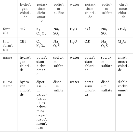  | hydrogen chloride | potassium dichromate | sodium sulfite | water | potassium chloride | sodium sulfate | chromous chloride formula | HCl | K_2Cr_2O_7 | Na_2SO_3 | H_2O | KCl | Na_2SO_4 | CrCl_2 Hill formula | ClH | Cr_2K_2O_7 | Na_2O_3S | H_2O | ClK | Na_2O_4S | Cl_2Cr name | hydrogen chloride | potassium dichromate | sodium sulfite | water | potassium chloride | sodium sulfate | chromous chloride IUPAC name | hydrogen chloride | dipotassium oxido-(oxido-dioxochromio)oxy-dioxochromium | disodium sulfite | water | potassium chloride | disodium sulfate | dichlorochromium