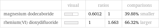  | visual | ratios | | comparisons magnesium dodecaboride | | 0.6012 | 1 | 39.88% smaller rhenium(VI) dioxydifluoride | | 1 | 1.663 | 66.32% larger