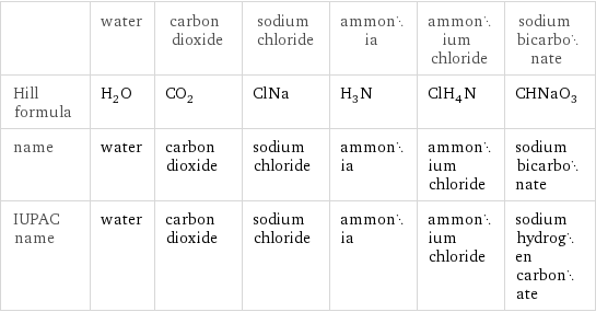  | water | carbon dioxide | sodium chloride | ammonia | ammonium chloride | sodium bicarbonate Hill formula | H_2O | CO_2 | ClNa | H_3N | ClH_4N | CHNaO_3 name | water | carbon dioxide | sodium chloride | ammonia | ammonium chloride | sodium bicarbonate IUPAC name | water | carbon dioxide | sodium chloride | ammonia | ammonium chloride | sodium hydrogen carbonate