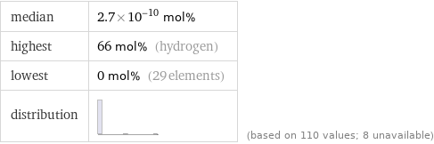 median | 2.7×10^-10 mol% highest | 66 mol% (hydrogen) lowest | 0 mol% (29 elements) distribution | | (based on 110 values; 8 unavailable)