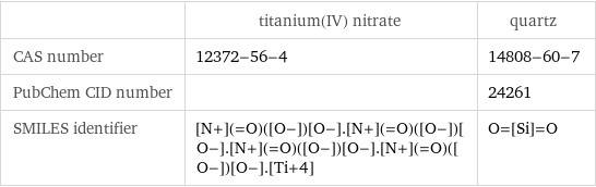  | titanium(IV) nitrate | quartz CAS number | 12372-56-4 | 14808-60-7 PubChem CID number | | 24261 SMILES identifier | [N+](=O)([O-])[O-].[N+](=O)([O-])[O-].[N+](=O)([O-])[O-].[N+](=O)([O-])[O-].[Ti+4] | O=[Si]=O