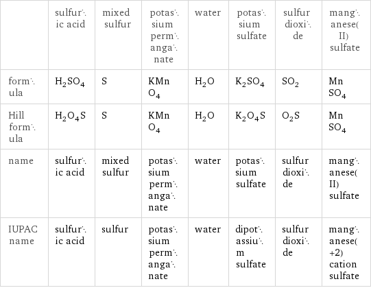  | sulfuric acid | mixed sulfur | potassium permanganate | water | potassium sulfate | sulfur dioxide | manganese(II) sulfate formula | H_2SO_4 | S | KMnO_4 | H_2O | K_2SO_4 | SO_2 | MnSO_4 Hill formula | H_2O_4S | S | KMnO_4 | H_2O | K_2O_4S | O_2S | MnSO_4 name | sulfuric acid | mixed sulfur | potassium permanganate | water | potassium sulfate | sulfur dioxide | manganese(II) sulfate IUPAC name | sulfuric acid | sulfur | potassium permanganate | water | dipotassium sulfate | sulfur dioxide | manganese(+2) cation sulfate