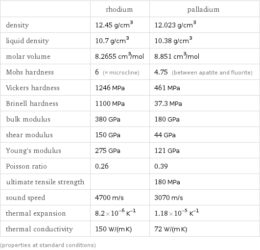  | rhodium | palladium density | 12.45 g/cm^3 | 12.023 g/cm^3 liquid density | 10.7 g/cm^3 | 10.38 g/cm^3 molar volume | 8.2655 cm^3/mol | 8.851 cm^3/mol Mohs hardness | 6 (≈ microcline) | 4.75 (between apatite and fluorite) Vickers hardness | 1246 MPa | 461 MPa Brinell hardness | 1100 MPa | 37.3 MPa bulk modulus | 380 GPa | 180 GPa shear modulus | 150 GPa | 44 GPa Young's modulus | 275 GPa | 121 GPa Poisson ratio | 0.26 | 0.39 ultimate tensile strength | | 180 MPa sound speed | 4700 m/s | 3070 m/s thermal expansion | 8.2×10^-6 K^(-1) | 1.18×10^-5 K^(-1) thermal conductivity | 150 W/(m K) | 72 W/(m K) (properties at standard conditions)