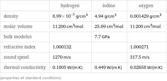  | hydrogen | iodine | oxygen density | 8.99×10^-5 g/cm^3 | 4.94 g/cm^3 | 0.001429 g/cm^3 molar volume | 11200 cm^3/mol | 25.69 cm^3/mol | 11200 cm^3/mol bulk modulus | | 7.7 GPa |  refractive index | 1.000132 | | 1.000271 sound speed | 1270 m/s | | 317.5 m/s thermal conductivity | 0.1805 W/(m K) | 0.449 W/(m K) | 0.02658 W/(m K) (properties at standard conditions)