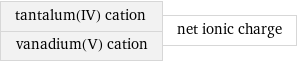 tantalum(IV) cation vanadium(V) cation | net ionic charge