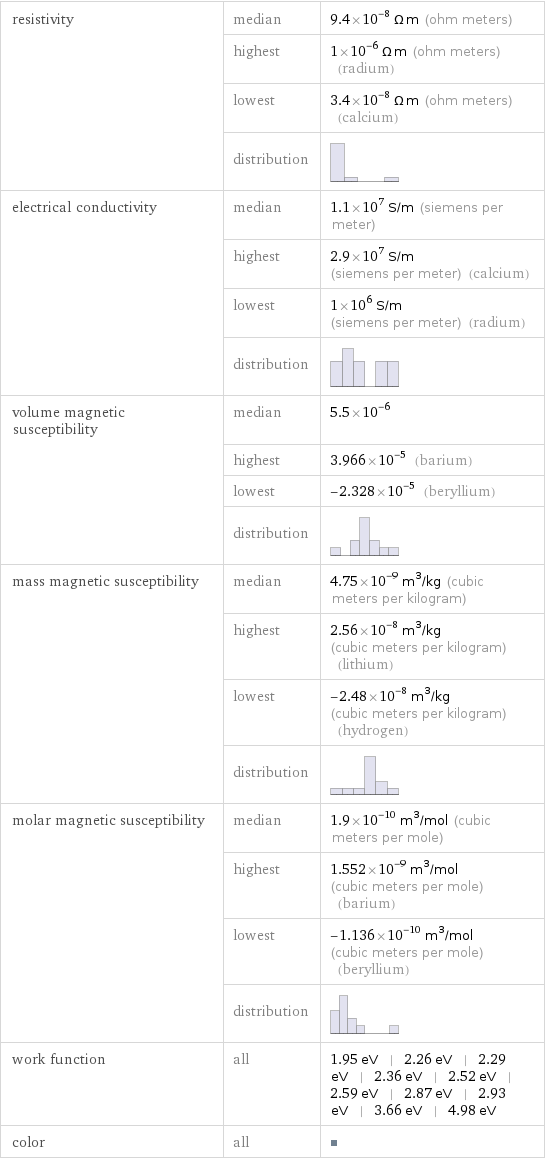 resistivity | median | 9.4×10^-8 Ω m (ohm meters)  | highest | 1×10^-6 Ω m (ohm meters) (radium)  | lowest | 3.4×10^-8 Ω m (ohm meters) (calcium)  | distribution |  electrical conductivity | median | 1.1×10^7 S/m (siemens per meter)  | highest | 2.9×10^7 S/m (siemens per meter) (calcium)  | lowest | 1×10^6 S/m (siemens per meter) (radium)  | distribution |  volume magnetic susceptibility | median | 5.5×10^-6  | highest | 3.966×10^-5 (barium)  | lowest | -2.328×10^-5 (beryllium)  | distribution |  mass magnetic susceptibility | median | 4.75×10^-9 m^3/kg (cubic meters per kilogram)  | highest | 2.56×10^-8 m^3/kg (cubic meters per kilogram) (lithium)  | lowest | -2.48×10^-8 m^3/kg (cubic meters per kilogram) (hydrogen)  | distribution |  molar magnetic susceptibility | median | 1.9×10^-10 m^3/mol (cubic meters per mole)  | highest | 1.552×10^-9 m^3/mol (cubic meters per mole) (barium)  | lowest | -1.136×10^-10 m^3/mol (cubic meters per mole) (beryllium)  | distribution |  work function | all | 1.95 eV | 2.26 eV | 2.29 eV | 2.36 eV | 2.52 eV | 2.59 eV | 2.87 eV | 2.93 eV | 3.66 eV | 4.98 eV color | all | 