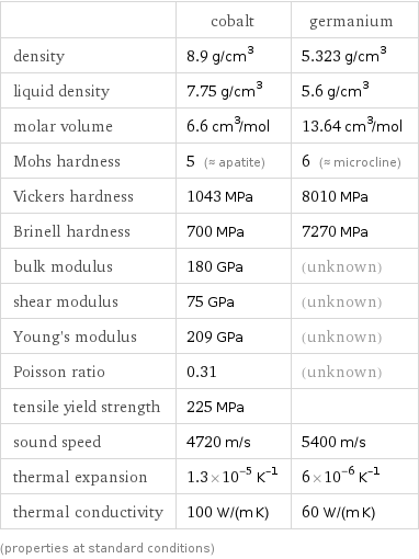  | cobalt | germanium density | 8.9 g/cm^3 | 5.323 g/cm^3 liquid density | 7.75 g/cm^3 | 5.6 g/cm^3 molar volume | 6.6 cm^3/mol | 13.64 cm^3/mol Mohs hardness | 5 (≈ apatite) | 6 (≈ microcline) Vickers hardness | 1043 MPa | 8010 MPa Brinell hardness | 700 MPa | 7270 MPa bulk modulus | 180 GPa | (unknown) shear modulus | 75 GPa | (unknown) Young's modulus | 209 GPa | (unknown) Poisson ratio | 0.31 | (unknown) tensile yield strength | 225 MPa |  sound speed | 4720 m/s | 5400 m/s thermal expansion | 1.3×10^-5 K^(-1) | 6×10^-6 K^(-1) thermal conductivity | 100 W/(m K) | 60 W/(m K) (properties at standard conditions)