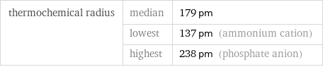 thermochemical radius | median | 179 pm  | lowest | 137 pm (ammonium cation)  | highest | 238 pm (phosphate anion)