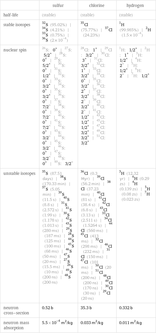  | sulfur | chlorine | hydrogen half-life | (stable) | (stable) | (stable) stable isotopes | S-32 (95.02%) | S-34 (4.21%) | S-33 (0.75%) | S-36 (2×10^-4) | Cl-35 (75.77%) | Cl-37 (24.23%) | H-1 (99.985%) | H-2 (1.5×10^-4) nuclear spin | S-26: 0^+ | S-27: 5/2^+ | S-28: 0^+ | S-29: 5/2^+ | S-30: 0^+ | S-31: 1/2^+ | S-32: 0^+ | S-33: 3/2^+ | S-34: 0^+ | S-35: 3/2^+ | S-36: 0^+ | S-37: 7/2^- | S-38: 0^+ | S-39: 7/2^- | S-40: 0^+ | S-41: 7/2^- | S-42: 0^+ | S-43: 3/2^- | S-44: 0^+ | S-45: 3/2^- | S-46: 0^+ | S-47: 3/2^- | S-48: 0^+ | S-49: 3/2^- | Cl-28: 1^+ | Cl-29: 3/2^+ | Cl-30: 3^+ | Cl-31: 3/2^+ | Cl-32: 1^+ | Cl-33: 3/2^+ | Cl-34: 0^+ | Cl-35: 3/2^+ | Cl-36: 2^+ | Cl-37: 3/2^+ | Cl-38: 2^- | Cl-39: 3/2^+ | Cl-40: 2^- | Cl-41: 1/2^+ | Cl-43: 1/2^+ | Cl-45: 1/2^+ | Cl-47: 3/2^+ | Cl-49: 3/2^+ | Cl-51: 3/2^+ | H-1: 1/2^+ | H-2: 1^+ | H-3: 1/2^+ | H-4: 2^- | H-5: 1/2^+ | H-6: 2^- | H-7: 1/2^+ unstable isotopes | S-35 (87.51 days) | S-38 (170.33 min) | S-37 (5.05 min) | S-39 (11.5 s) | S-40 (8.8 s) | S-31 (2.572 s) | S-41 (1.99 s) | S-30 (1.178 s) | S-42 (1.013 s) | S-43 (280 ms) | S-29 (187 ms) | S-28 (125 ms) | S-44 (100 ms) | S-45 (68 ms) | S-46 (50 ms) | S-47 (20 ms) | S-27 (15.5 ms) | S-26 (10 ms) | S-49 (200 ns) | S-48 (200 ns) | Cl-36 (0.3 Myr) | Cl-39 (56.2 min) | Cl-38 (37.23 min) | Cl-40 (81 s) | Cl-41 (38.4 s) | Cl-42 (6.8 s) | Cl-43 (3.13 s) | Cl-33 (2.511 s) | Cl-34 (1.5264 s) | Cl-44 (560 ms) | Cl-45 (413 ms) | Cl-32 (298 ms) | Cl-46 (232 ms) | Cl-31 (150 ms) | Cl-47 (101 ms) | Cl-50 (20 ms) | Cl-51 (200 ns) | Cl-48 (200 ns) | Cl-49 (170 ns) | Cl-30 (30 ns) | Cl-29 (20 ns) | H-3 (12.32 yr) | H-6 (0.29 zs) | H-4 (0.139 zs) | H-5 (0.08 zs) | H-7 (0.023 zs) neutron cross-section | 0.52 b | 35.3 b | 0.332 b neutron mass absorption | 5.5×10^-4 m^2/kg | 0.033 m^2/kg | 0.011 m^2/kg