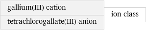 gallium(III) cation tetrachlorogallate(III) anion | ion class