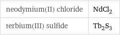 neodymium(II) chloride | NdCl_2 terbium(III) sulfide | Tb_2S_3