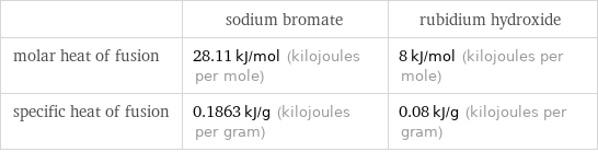  | sodium bromate | rubidium hydroxide molar heat of fusion | 28.11 kJ/mol (kilojoules per mole) | 8 kJ/mol (kilojoules per mole) specific heat of fusion | 0.1863 kJ/g (kilojoules per gram) | 0.08 kJ/g (kilojoules per gram)