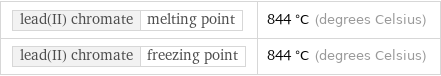 lead(II) chromate | melting point | 844 °C (degrees Celsius) lead(II) chromate | freezing point | 844 °C (degrees Celsius)