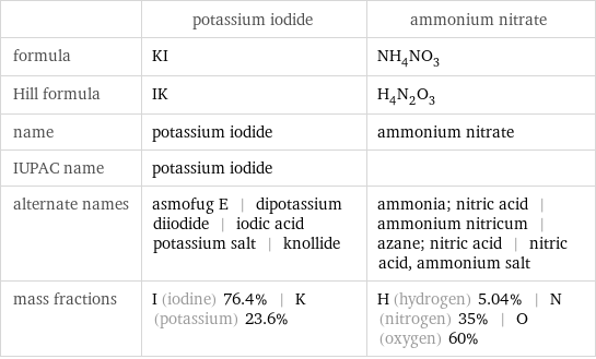  | potassium iodide | ammonium nitrate formula | KI | NH_4NO_3 Hill formula | IK | H_4N_2O_3 name | potassium iodide | ammonium nitrate IUPAC name | potassium iodide |  alternate names | asmofug E | dipotassium diiodide | iodic acid potassium salt | knollide | ammonia; nitric acid | ammonium nitricum | azane; nitric acid | nitric acid, ammonium salt mass fractions | I (iodine) 76.4% | K (potassium) 23.6% | H (hydrogen) 5.04% | N (nitrogen) 35% | O (oxygen) 60%