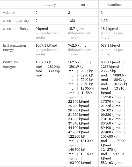  | mercury | iron | scandium valence | 2 | 3 | 3 electronegativity | 2 | 1.83 | 1.36 electron affinity | 0 kJ/mol (kilojoules per mole) | 15.7 kJ/mol (kilojoules per mole) | 18.1 kJ/mol (kilojoules per mole) first ionization energy | 1007.1 kJ/mol (kilojoules per mole) | 762.5 kJ/mol (kilojoules per mole) | 633.1 kJ/mol (kilojoules per mole) ionization energies | 1007.1 kJ/mol | 1810 kJ/mol | 3300 kJ/mol | 762.5 kJ/mol | 1561.9 kJ/mol | 2957 kJ/mol | 5290 kJ/mol | 7240 kJ/mol | 9560 kJ/mol | 12060 kJ/mol | 14580 kJ/mol | 22540 kJ/mol | 25290 kJ/mol | 28000 kJ/mol | 31920 kJ/mol | 34830 kJ/mol | 37840 kJ/mol | 44100 kJ/mol | 47206 kJ/mol | 122200 kJ/mol | 131000 kJ/mol | 140500 kJ/mol | 152600 kJ/mol | 163000 kJ/mol | 633.1 kJ/mol | 1235 kJ/mol | 2388.6 kJ/mol | 7090.6 kJ/mol | 8843 kJ/mol | 10679 kJ/mol | 13310 kJ/mol | 15250 kJ/mol | 17370 kJ/mol | 21726 kJ/mol | 24102 kJ/mol | 66320 kJ/mol | 73010 kJ/mol | 80160 kJ/mol | 89490 kJ/mol | 97400 kJ/mol | 105600 kJ/mol | 117000 kJ/mol | 124270 kJ/mol | 547530 kJ/mol | 582163 kJ/mol
