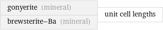 gonyerite (mineral) brewsterite-Ba (mineral) | unit cell lengths