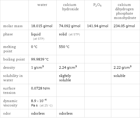  | water | calcium hydroxide | P2O5 | calcium dihydrogen phosphate monohydrate molar mass | 18.015 g/mol | 74.092 g/mol | 141.94 g/mol | 234.05 g/mol phase | liquid (at STP) | solid (at STP) | |  melting point | 0 °C | 550 °C | |  boiling point | 99.9839 °C | | |  density | 1 g/cm^3 | 2.24 g/cm^3 | | 2.22 g/cm^3 solubility in water | | slightly soluble | | soluble surface tension | 0.0728 N/m | | |  dynamic viscosity | 8.9×10^-4 Pa s (at 25 °C) | | |  odor | odorless | odorless | | 