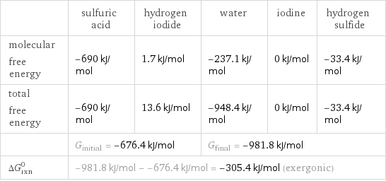  | sulfuric acid | hydrogen iodide | water | iodine | hydrogen sulfide molecular free energy | -690 kJ/mol | 1.7 kJ/mol | -237.1 kJ/mol | 0 kJ/mol | -33.4 kJ/mol total free energy | -690 kJ/mol | 13.6 kJ/mol | -948.4 kJ/mol | 0 kJ/mol | -33.4 kJ/mol  | G_initial = -676.4 kJ/mol | | G_final = -981.8 kJ/mol | |  ΔG_rxn^0 | -981.8 kJ/mol - -676.4 kJ/mol = -305.4 kJ/mol (exergonic) | | | |  