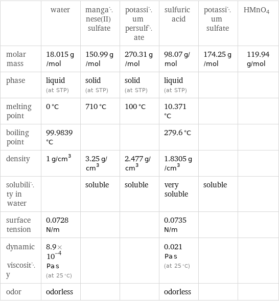  | water | manganese(II) sulfate | potassium persulfate | sulfuric acid | potassium sulfate | HMnO4 molar mass | 18.015 g/mol | 150.99 g/mol | 270.31 g/mol | 98.07 g/mol | 174.25 g/mol | 119.94 g/mol phase | liquid (at STP) | solid (at STP) | solid (at STP) | liquid (at STP) | |  melting point | 0 °C | 710 °C | 100 °C | 10.371 °C | |  boiling point | 99.9839 °C | | | 279.6 °C | |  density | 1 g/cm^3 | 3.25 g/cm^3 | 2.477 g/cm^3 | 1.8305 g/cm^3 | |  solubility in water | | soluble | soluble | very soluble | soluble |  surface tension | 0.0728 N/m | | | 0.0735 N/m | |  dynamic viscosity | 8.9×10^-4 Pa s (at 25 °C) | | | 0.021 Pa s (at 25 °C) | |  odor | odorless | | | odorless | | 
