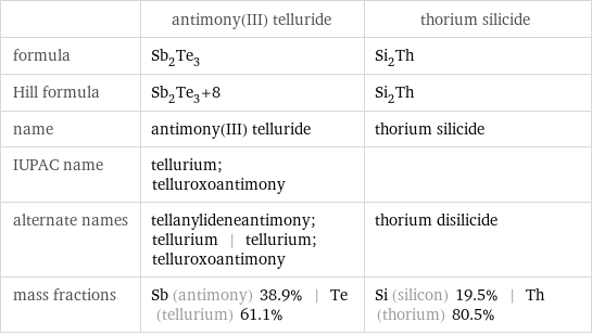  | antimony(III) telluride | thorium silicide formula | Sb_2Te_3 | Si_2Th Hill formula | Sb_2Te_3+8 | Si_2Th name | antimony(III) telluride | thorium silicide IUPAC name | tellurium; telluroxoantimony |  alternate names | tellanylideneantimony; tellurium | tellurium; telluroxoantimony | thorium disilicide mass fractions | Sb (antimony) 38.9% | Te (tellurium) 61.1% | Si (silicon) 19.5% | Th (thorium) 80.5%