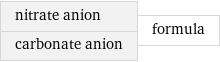 nitrate anion carbonate anion | formula