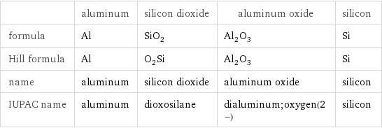  | aluminum | silicon dioxide | aluminum oxide | silicon formula | Al | SiO_2 | Al_2O_3 | Si Hill formula | Al | O_2Si | Al_2O_3 | Si name | aluminum | silicon dioxide | aluminum oxide | silicon IUPAC name | aluminum | dioxosilane | dialuminum;oxygen(2-) | silicon